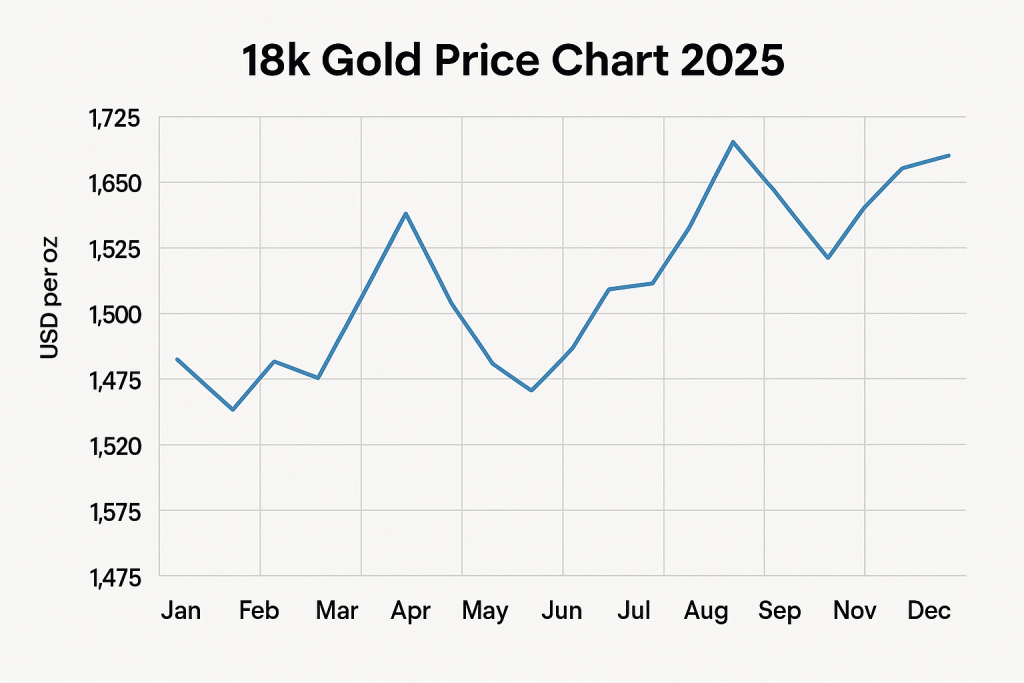 18k gold price chart 2025