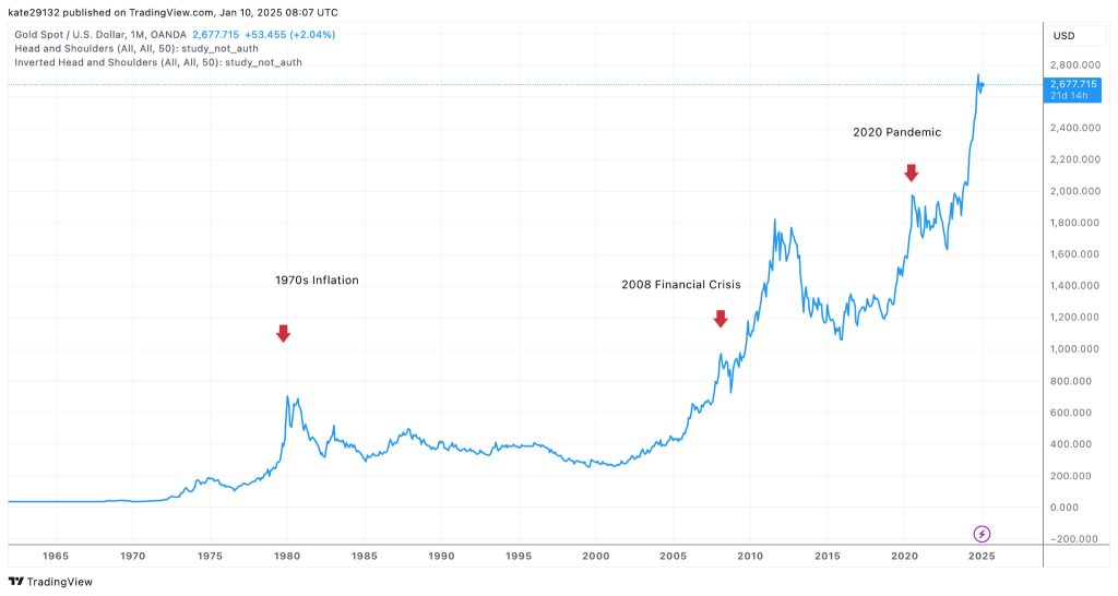 Gold Price Forecast in the USA