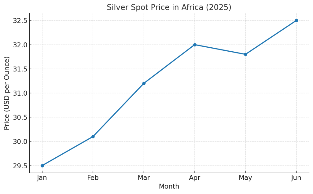 Silver prices chart