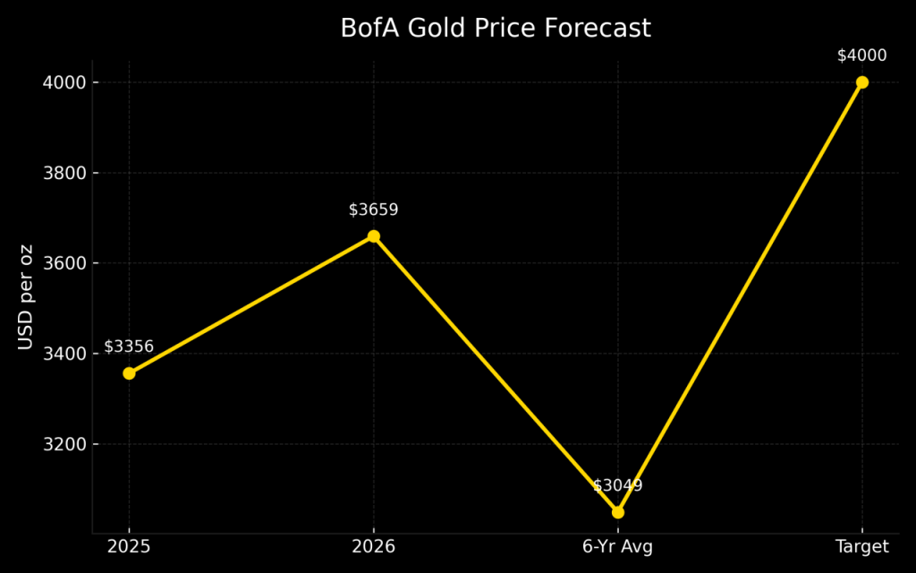 Buy Gold Bars in Africa Will Gold Break $3,800 This Week