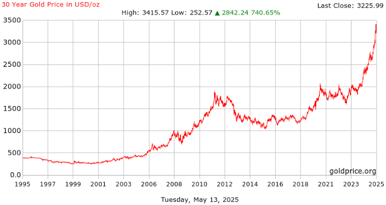 Gold Price History